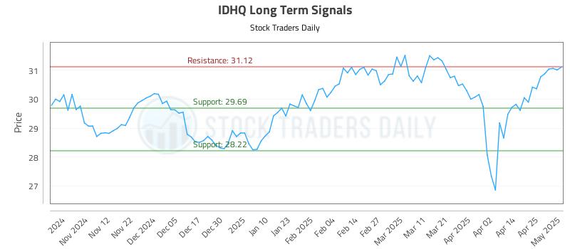 IDHQ Long Term Analysis for May 2 2025 IDHQ Long Term Analysis for May 2 2025