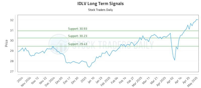 IDLV Long Term Analysis for May 2 2025 IDLV Long Term Analysis for May 2 2025