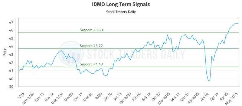 IDMO Long Term Analysis for May 2 2025 IDMO Long Term Analysis for May 2 2025