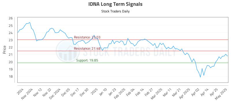 IDNA Long Term Analysis for May 2 2025