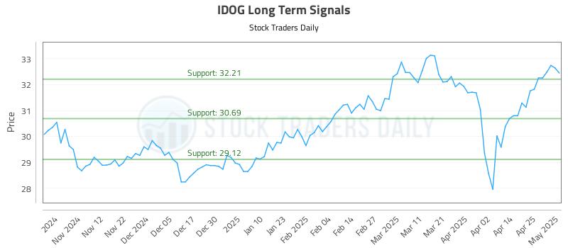 IDOG Long Term Analysis for May 2 2025 IDOG Long Term Analysis for May 2 2025