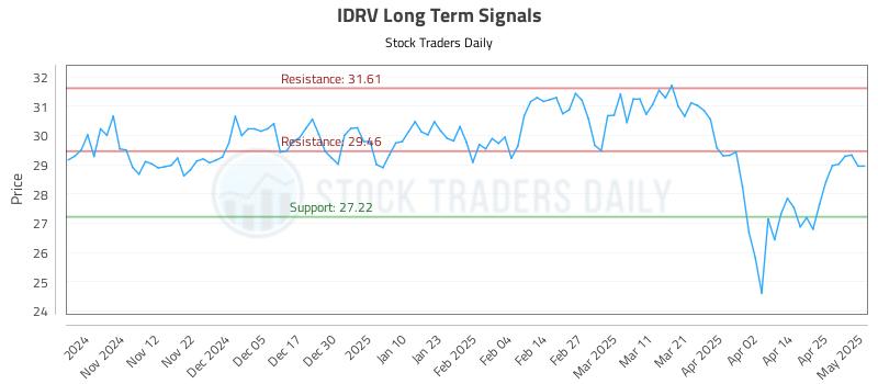 IDRV Long Term Analysis for May 2 2025 IDRV Long Term Analysis for May 2 2025