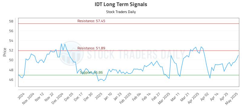 IDT Long Term Analysis for May 2 2025 IDT Long Term Analysis for May 2 2025
