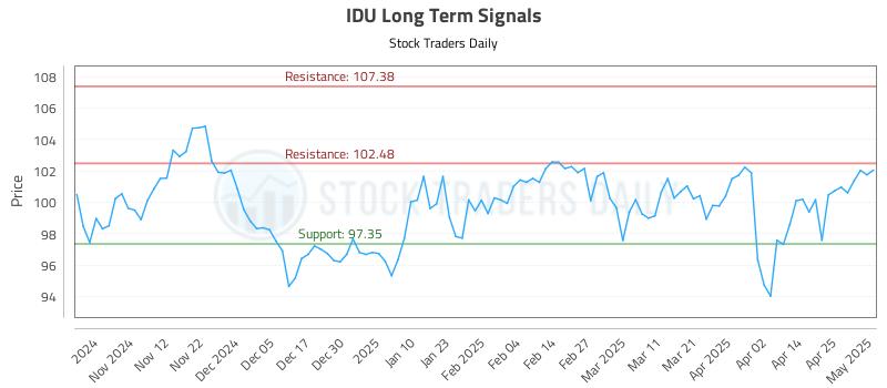 IDU Long Term Analysis for May 2 2025 IDU Long Term Analysis for May 2 2025