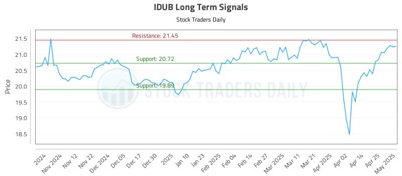IDUB Long Term Analysis for May 2 2025 IDUB Long Term Analysis for May 2 2025