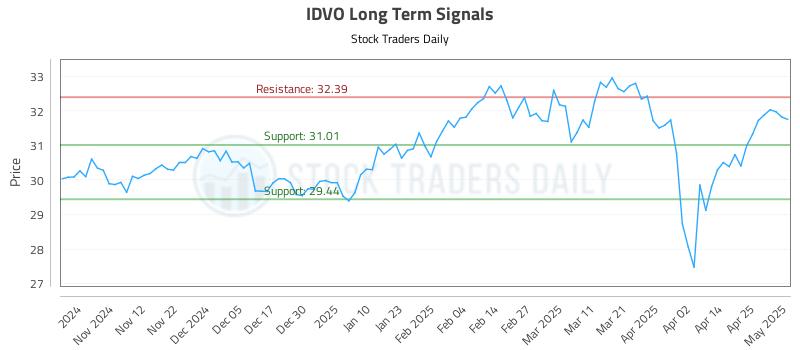 IDVO Long Term Analysis for May 2 2025 IDVO Long Term Analysis for May 2 2025