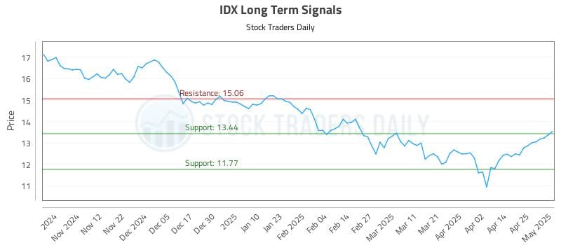 IDX Long Term Analysis for May 2 2025 IDX Long Term Analysis for May 2 2025