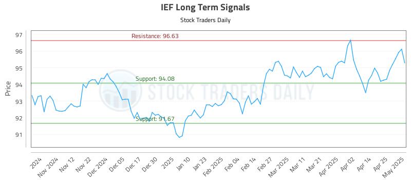 IEF Long Term Analysis for May 2 2025