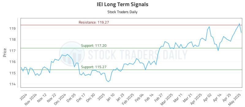 IEI Long Term Analysis for May 2 2025