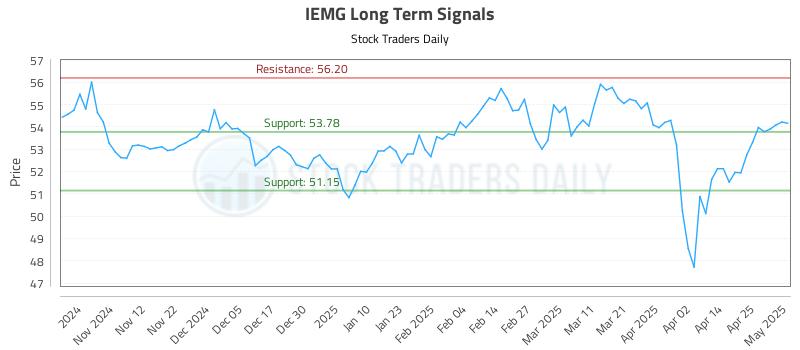 IEMG Long Term Analysis for May 2 2025
