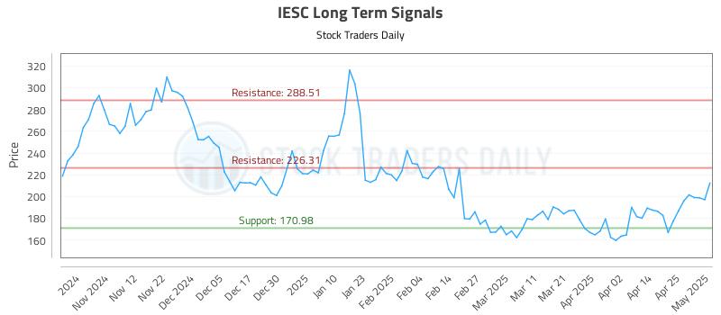 IESC Long Term Analysis for May 2 2025 IESC Long Term Analysis for May 2 2025