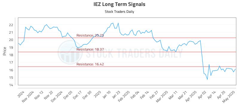 IEZ Long Term Analysis for May 2 2025 IEZ Long Term Analysis for May 2 2025