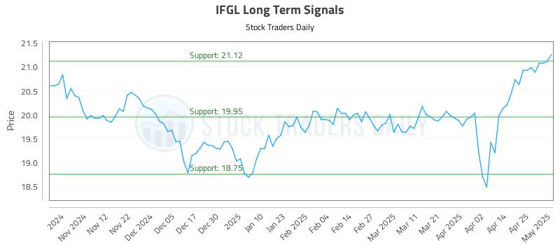 IFGL Long Term Analysis for May 2 2025 IFGL Long Term Analysis for May 2 2025