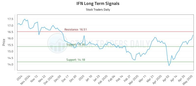 IFN Long Term Analysis for May 2 2025 IFN Long Term Analysis for May 2 2025