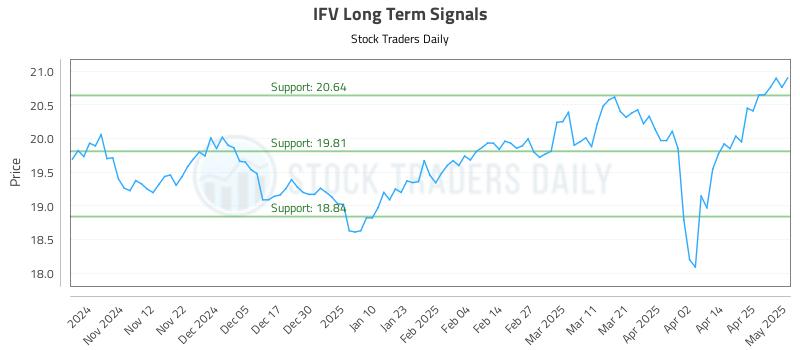IFV Long Term Analysis for May 2 2025 IFV Long Term Analysis for May 2 2025