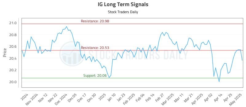IG Long Term Analysis for May 2 2025 IG Long Term Analysis for May 2 2025
