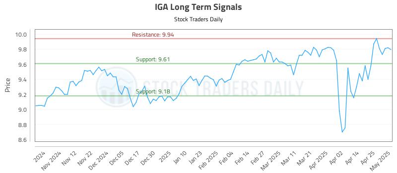 IGA Long Term Analysis for May 2 2025 IGA Long Term Analysis for May 2 2025