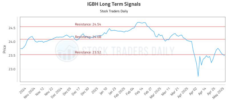 IGBH Long Term Analysis for May 2 2025