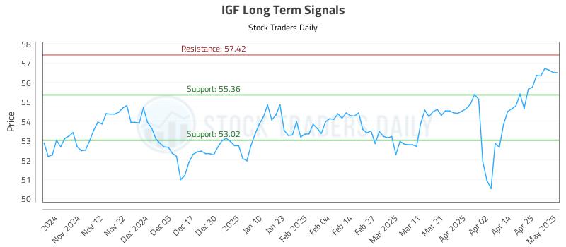 IGF Long Term Analysis for May 2 2025 IGF Long Term Analysis for May 2 2025
