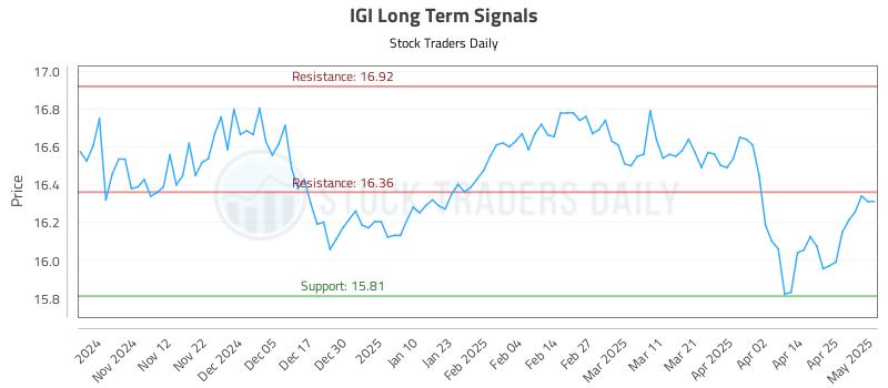 IGI Long Term Analysis for May 2 2025 IGI Long Term Analysis for May 2 2025
