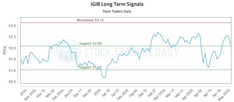 IGIB Long Term Analysis for May 2 2025 IGIB Long Term Analysis for May 2 2025