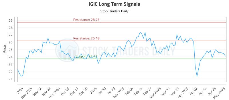 IGIC Long Term Analysis for May 2 2025 IGIC Long Term Analysis for May 2 2025