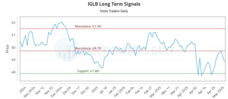 IGLB Long Term Analysis for May 2 2025 IGLB Long Term Analysis for May 2 2025