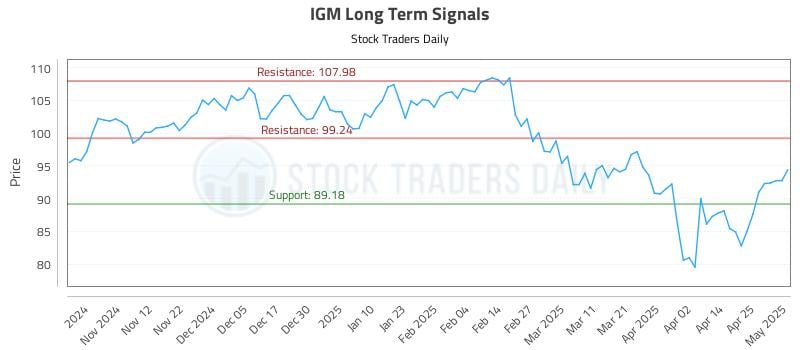 IGM Long Term Analysis for May 2 2025 IGM Long Term Analysis for May 2 2025