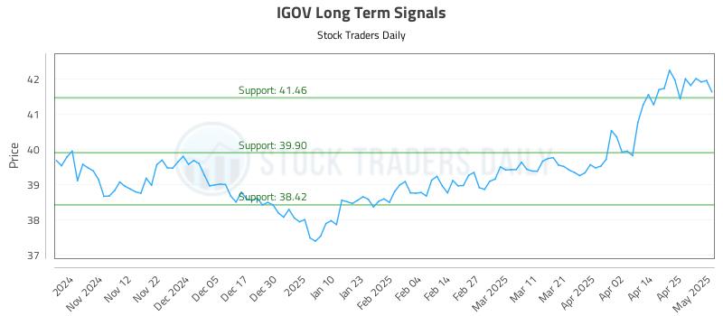 IGOV Long Term Analysis for May 2 2025 IGOV Long Term Analysis for May 2 2025