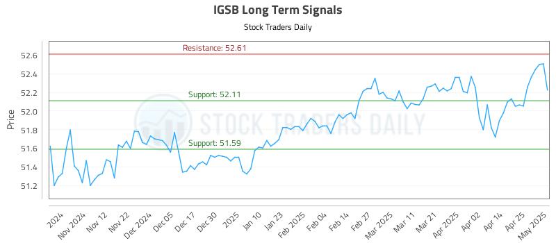 IGSB Long Term Analysis for May 2 2025