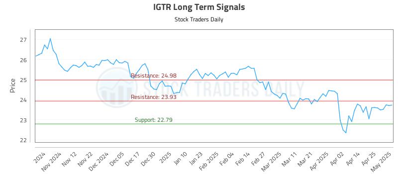 IGTR Long Term Analysis for May 2 2025