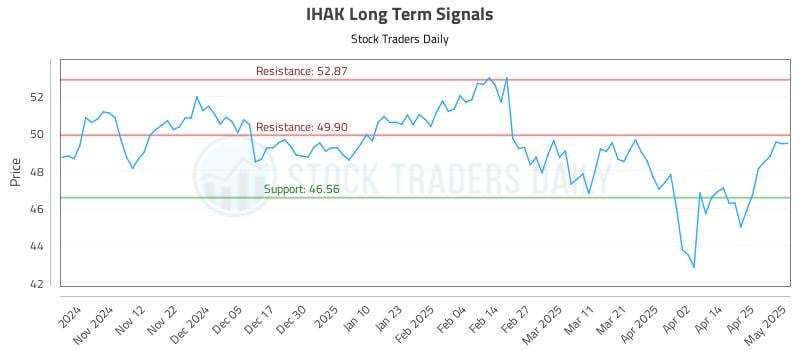 IHAK Long Term Analysis for May 2 2025
