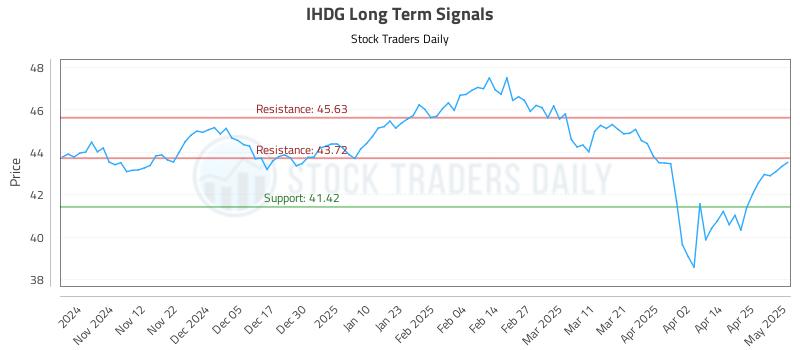 IHDG Long Term Analysis for May 2 2025