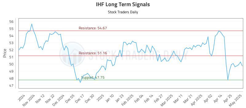 IHF Long Term Analysis for May 2 2025 IHF Long Term Analysis for May 2 2025
