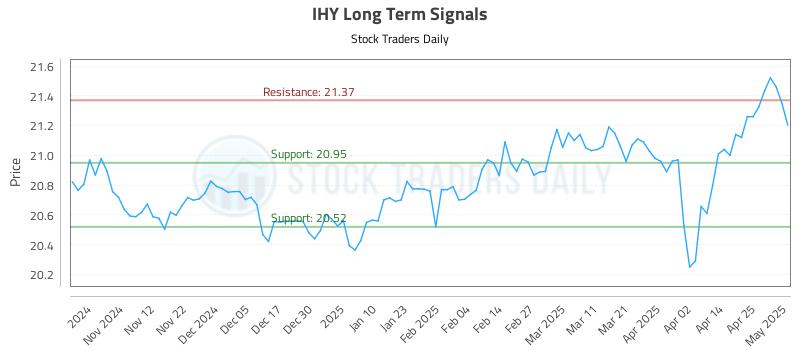 IHY Long Term Analysis for May 2 2025 IHY Long Term Analysis for May 2 2025