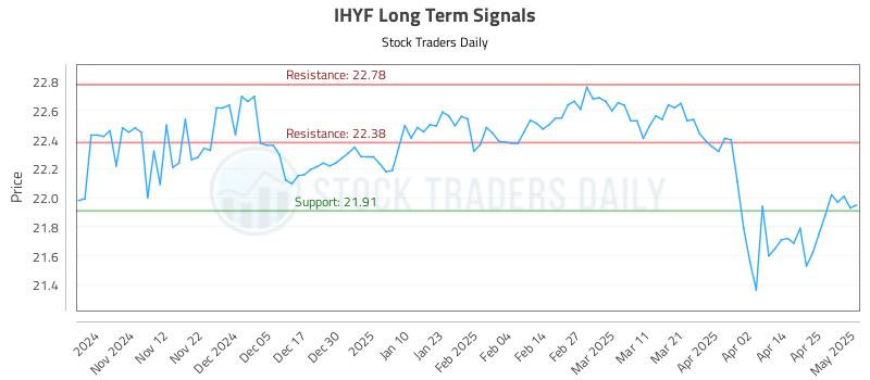 IHYF Long Term Analysis for May 2 2025 IHYF Long Term Analysis for May 2 2025