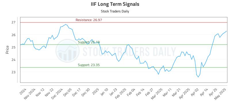 IIF Long Term Analysis for May 2 2025 IIF Long Term Analysis for May 2 2025