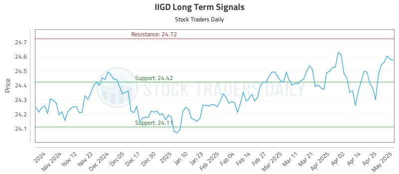 IIGD Long Term Analysis for May 2 2025 IIGD Long Term Analysis for May 2 2025