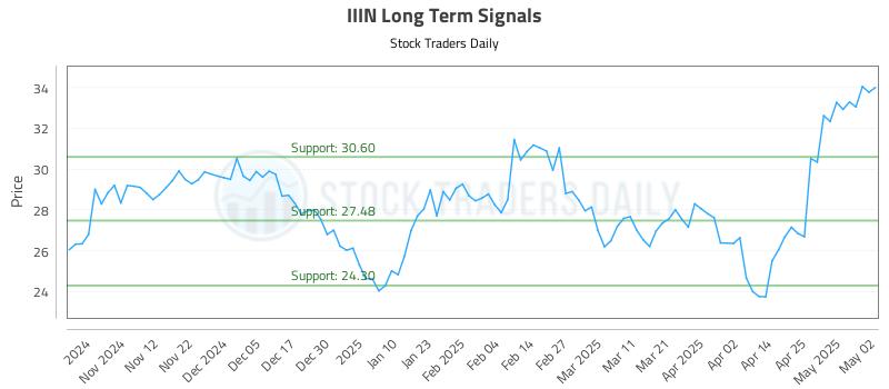 IIIN Long Term Analysis for May 2 2025 IIIN Long Term Analysis for May 2 2025