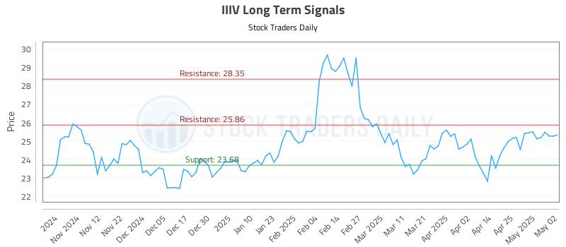 IIIV Long Term Analysis for May 2 2025 IIIV Long Term Analysis for May 2 2025