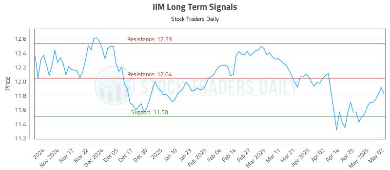 IIM Long Term Analysis for May 2 2025 IIM Long Term Analysis for May 2 2025