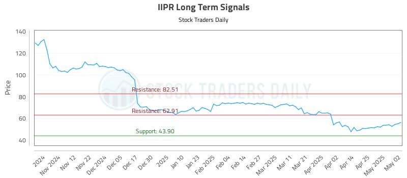 IIPR Long Term Analysis for May 2 2025