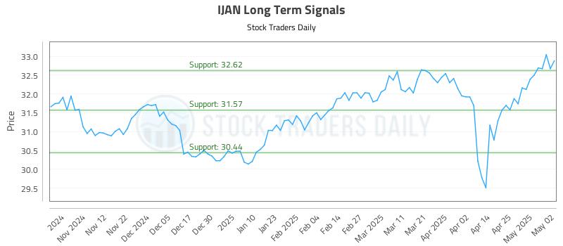 IJAN Long Term Analysis for May 2 2025 IJAN Long Term Analysis for May 2 2025