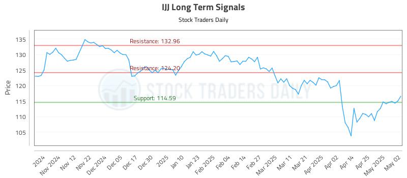IJJ Long Term Analysis for May 2 2025 IJJ Long Term Analysis for May 2 2025