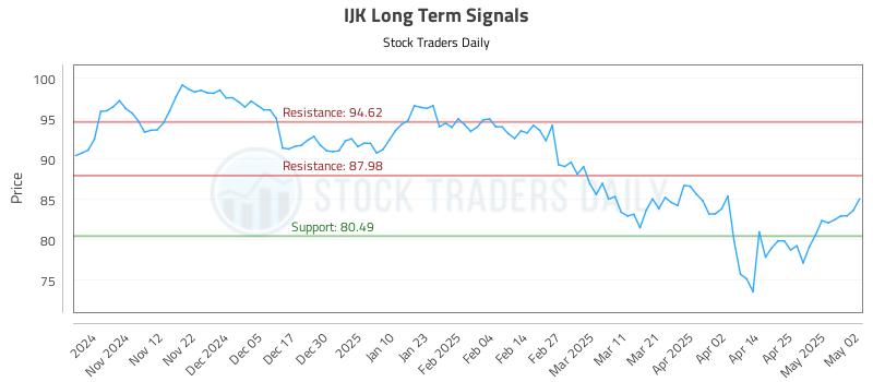 IJK Long Term Analysis for May 2 2025 IJK Long Term Analysis for May 2 2025