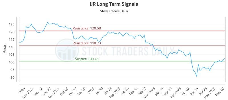 IJR Long Term Analysis for May 2 2025 IJR Long Term Analysis for May 2 2025