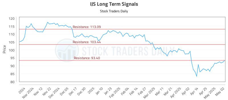 IJS Long Term Analysis for May 2 2025 IJS Long Term Analysis for May 2 2025