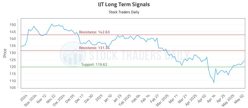 IJT Long Term Analysis for May 2 2025 IJT Long Term Analysis for May 2 2025