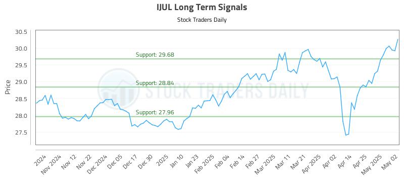 IJUL Long Term Analysis for May 2 2025 IJUL Long Term Analysis for May 2 2025