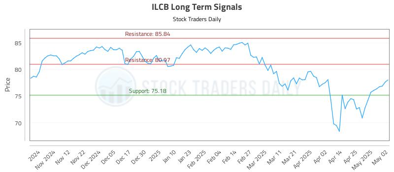 ILCB Long Term Analysis for May 2 2025